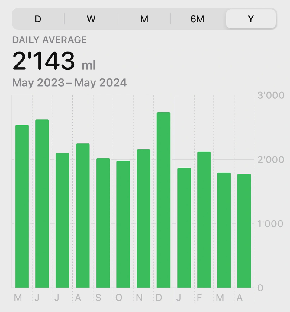 My logged water intake from 2023 to 2024.