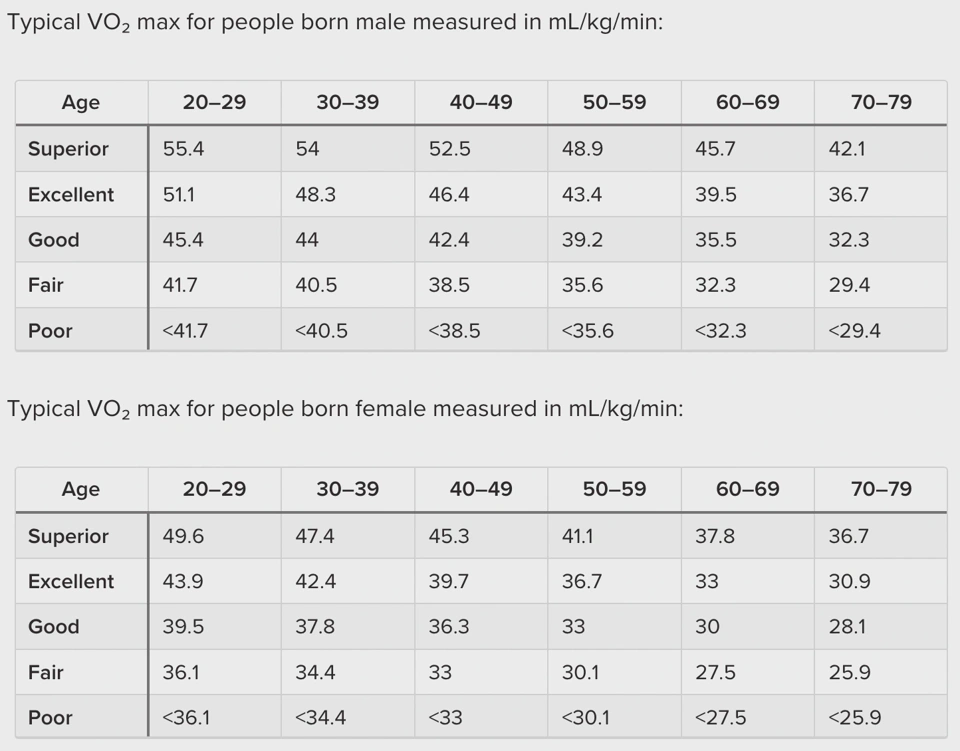 vo2max-reference-values-by-age-and-sex.webp